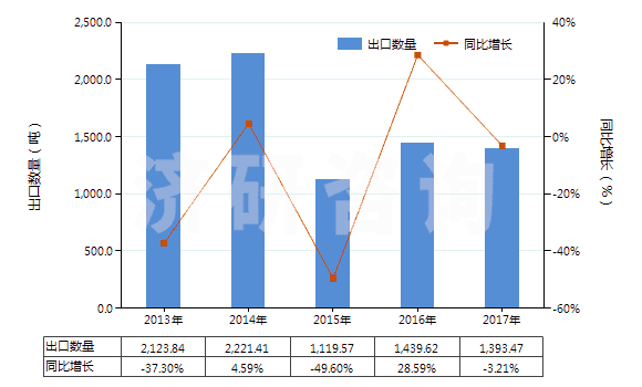 2013-2017年中國工業用脂肪醇(HS38237000)出口量及增速統計